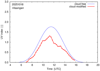 UV index for Vlissingen