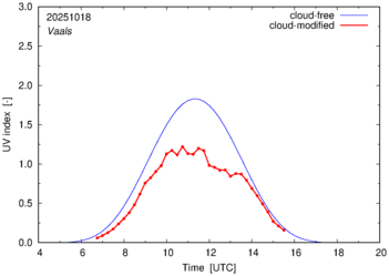 UV index for Vaals of 18 October 2025
