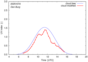 UV index for Den Burg