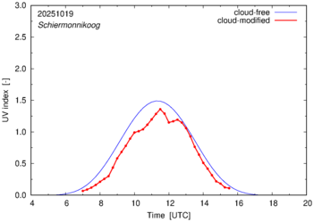 UV index for Schiermonnikoog of 19 October 2025