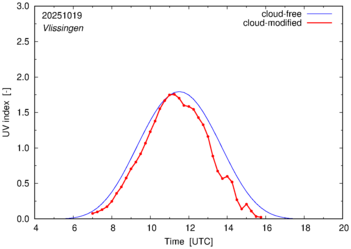 UV index for Vlissingen
