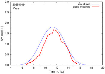 UV index for Vaals of 19 October 2025