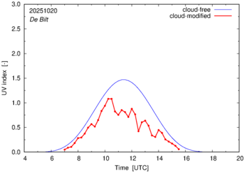 UV index for De Bilt