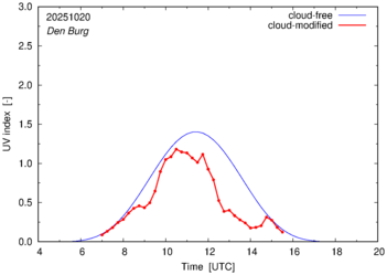 UV index for Den Burg