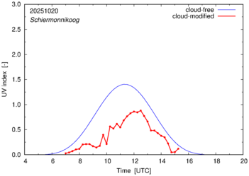 UV index for Schiermonnikoog of 20 October 2025