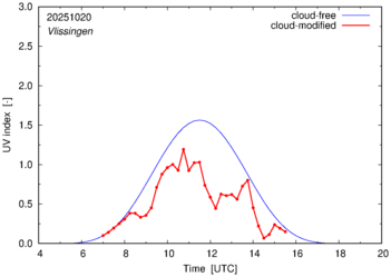 UV index for Vlissingen