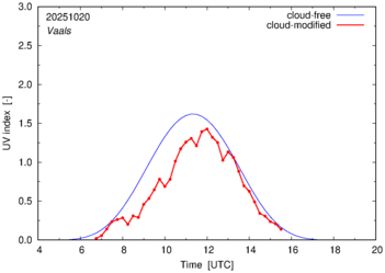 UV index for Vaals of 20 October 2025