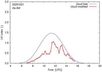 UV index for De Bilt