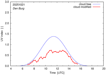 UV index for Den Burg