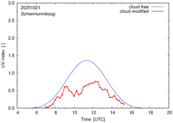 UV index for Schiermonnikoog of 21 October 2025