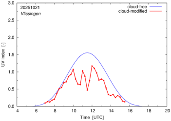 UV index for Vlissingen