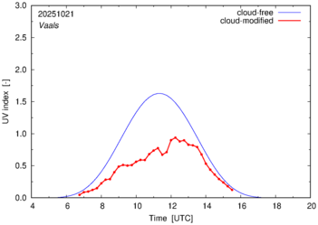 UV index for Vaals of 21 October 2025