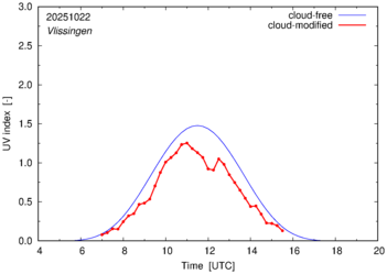 UV index for Vlissingen