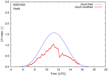 UV index for Vaals of 22 October 2025
