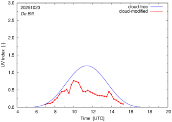 UV index for De Bilt