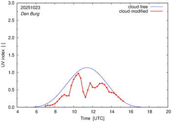 UV index for Den Burg