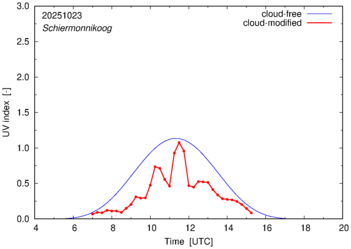 UV index for Schiermonnikoog of 23 October 2025