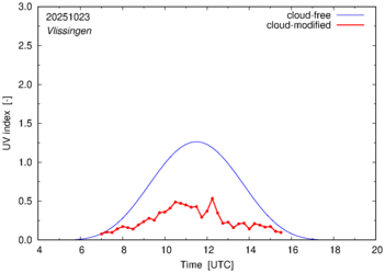 UV index for Vlissingen