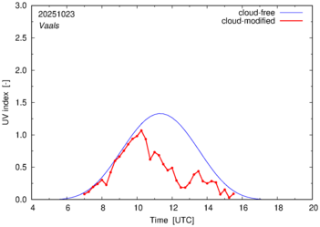 UV index for Vaals of 23 October 2025