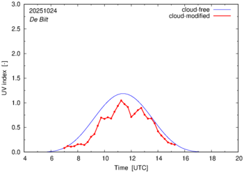 UV index for De Bilt