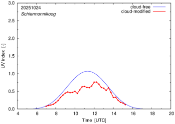 UV index for Schiermonnikoog of 24 October 2025