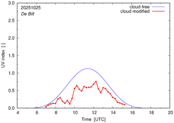 UV index for De Bilt