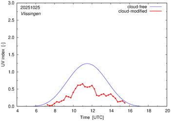 UV index for Vlissingen