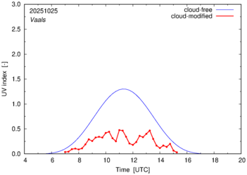 UV index for Vaals of 25 October 2025