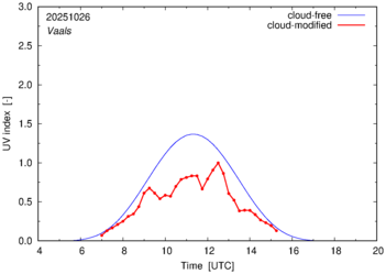 UV index for Vaals of 26 October 2025