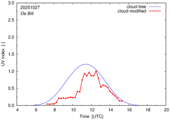 UV index for De Bilt