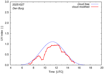 UV index for Den Burg