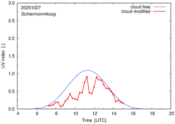 UV index for Schiermonnikoog of 27 October 2025