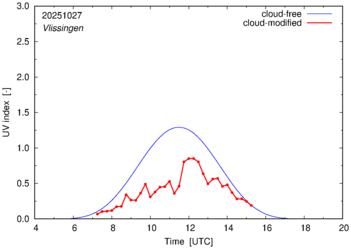 UV index for Vlissingen