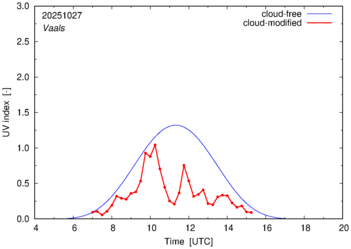 UV index for Vaals of 27 October 2025