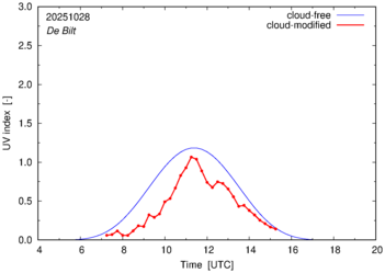 UV index for De Bilt