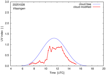 UV index for Vlissingen