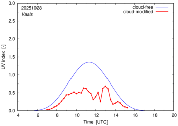 UV index for Vaals of 28 October 2025