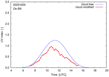 UV index for De Bilt