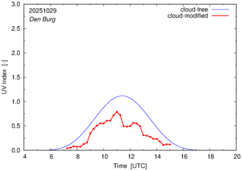 UV index for Den Burg