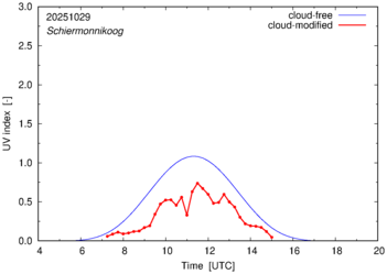 UV index for Schiermonnikoog of 29 October 2025