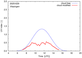 UV index for Vlissingen
