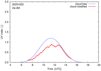 UV index for De Bilt
