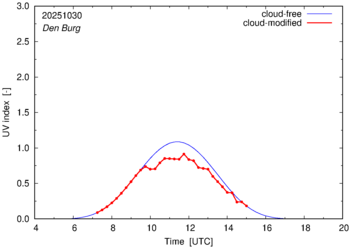 UV index for Den Burg