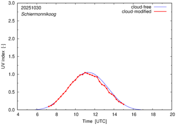 UV index for Schiermonnikoog of 30 October 2025