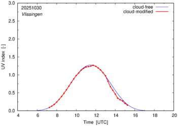 UV index for Vlissingen