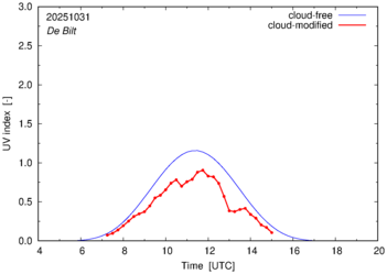 UV index for De Bilt