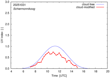 UV index for Schiermonnikoog of 31 October 2025