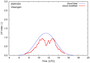 UV index for Vlissingen