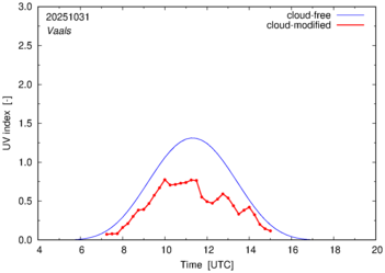 UV index for Vaals of 31 October 2025
