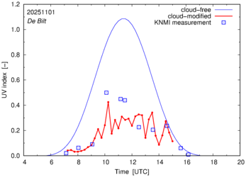 UV index comparison with RIVM data